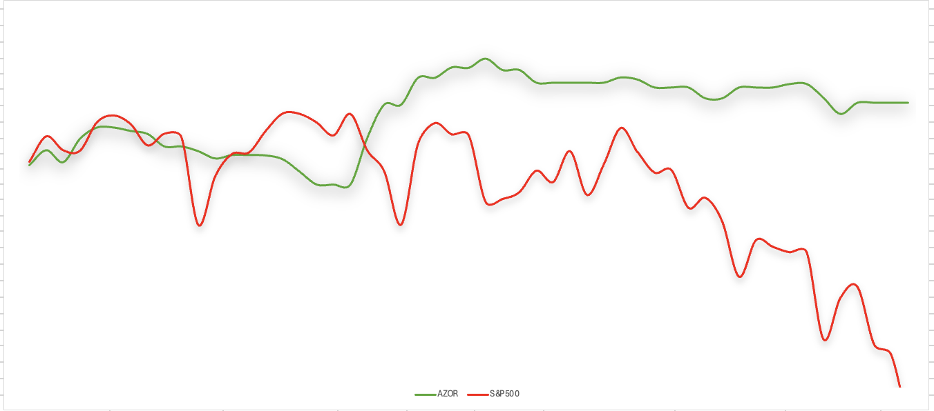AZOR vs S&P500 Graph