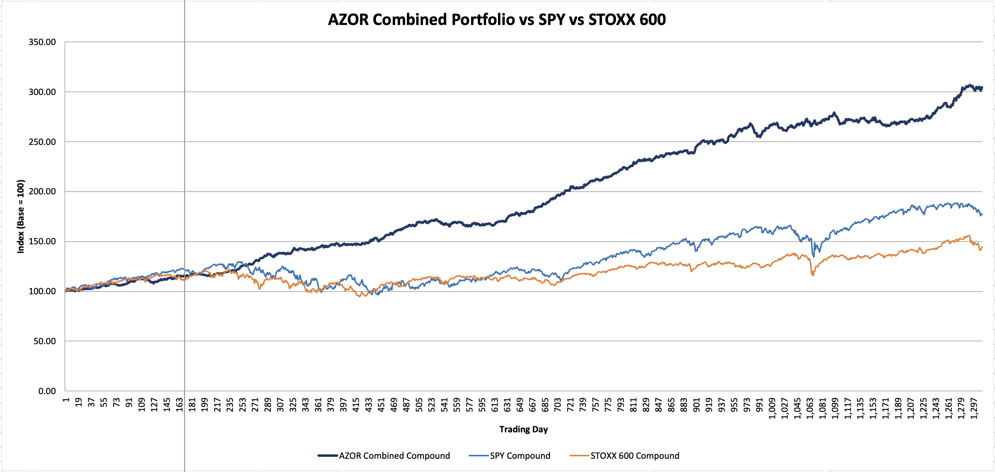 AZOR vs S&P500 Graph